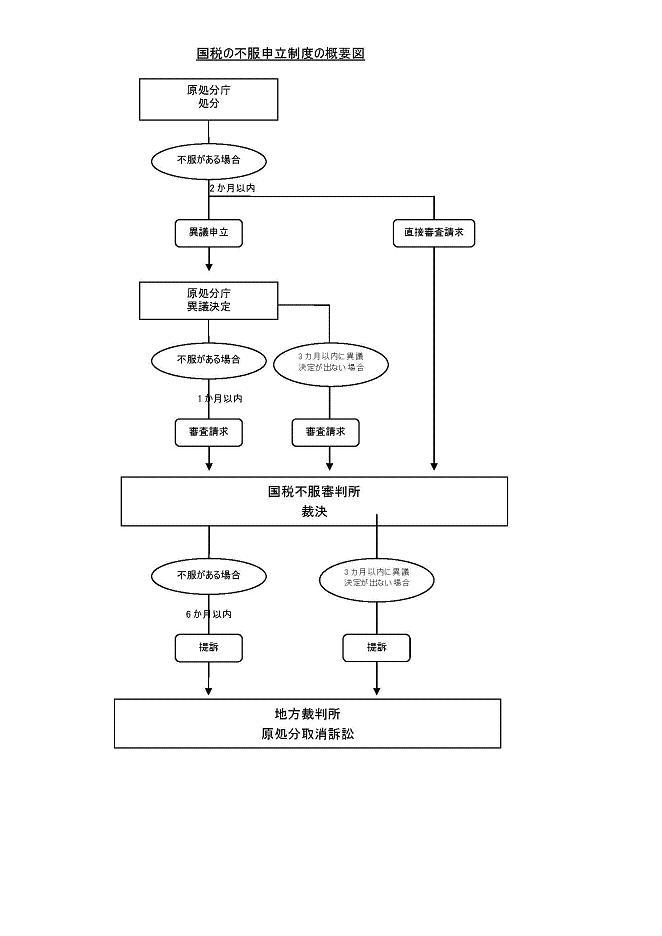 異議申立